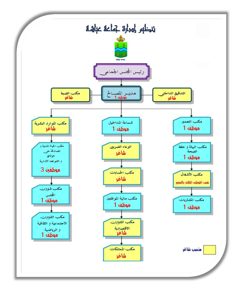 هيكلة الجماعة